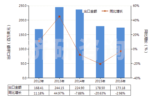 2012-2016年中國聚碳酸酯制板,片,膜,箔,扁條(非泡沫料的,未用其他材料強化,層壓,支撐)(HS39206100)出口總額及增速統(tǒng)計